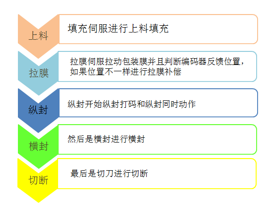 亿维自动化立式包装机解决方案.jpg