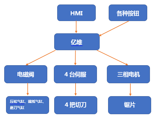 亿维运动控制CPU286在切纸机上的应用